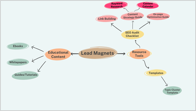 Lead magnet- mind mapping.png