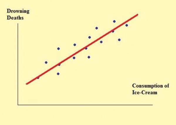 Correlation Vs Causation: Examples & Importance